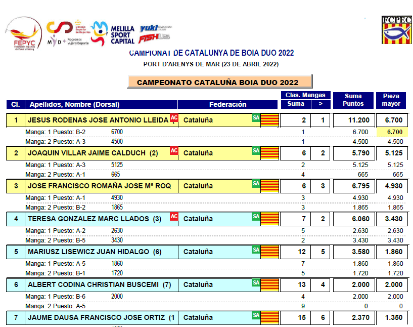 CLASSIFICACIÓ CAMPEONATO CATALUÑA BOIA DUO 2022