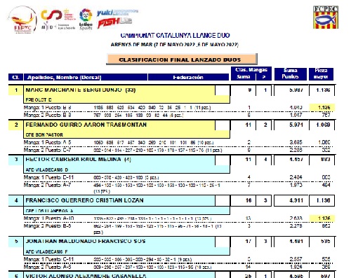 CLASSIFICACIÓ I CRÒNICA CAMPIONAT CATALUNYA LLANÇAT DÚOS